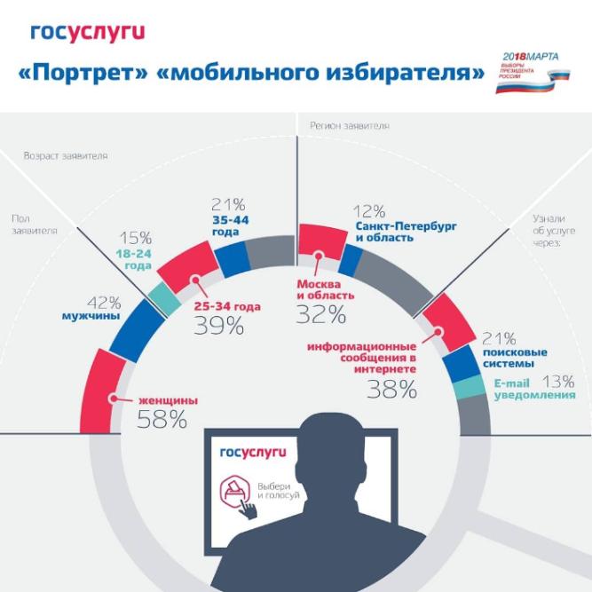 Составлен «портрет» «Мобильного избирателя»